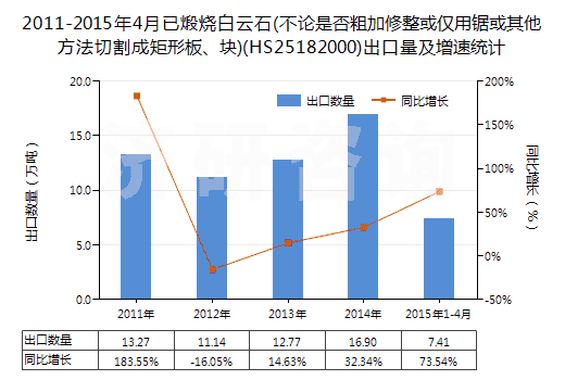 2011-2015年4月已煅燒白云石(不論是否粗加修整或僅用鋸或其他方法切割成矩形板、塊)(HS25182000)出口量及增速統(tǒng)計(jì)